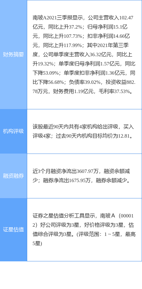 南玻A最新動(dòng)態(tài)更新
