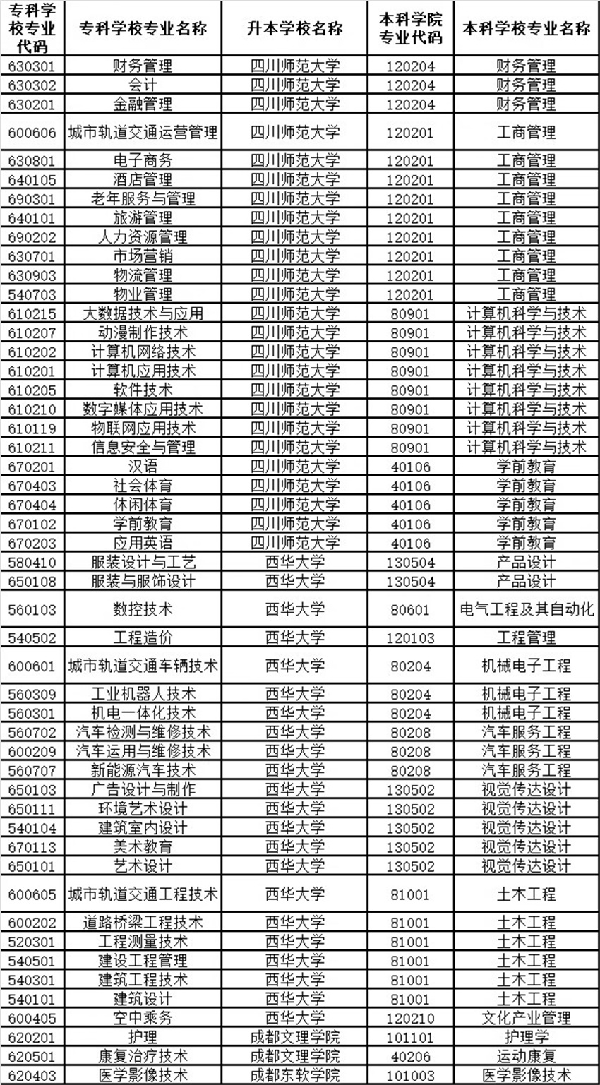 最新專升本院校信息匯總